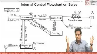 Internal Control Flowchart | CA Inter| Siddharth Agarwal