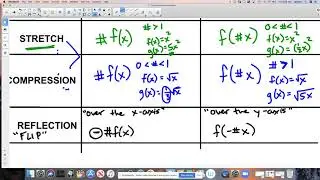 Transformations: Vertical and Horizontal Reflection