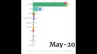 World Internet Browser Market Share Ranking(2009~2022)