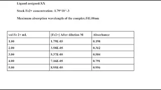 [Chemistry] Ligand assigned:  Stock Fe2+ concentration:  Maximum absorption wavelength of the com