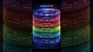 Layers of Artificial Intelligence Explained | From Classical AI to Agentic AI #shorts #ai #short