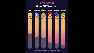 Crypto Price since All-Time High