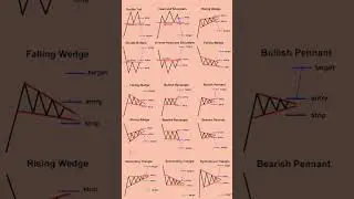 Chart patterns every trader needs to master || Stock market chart patterns || #stockmarket #viral
