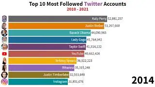 Most Popuar Twitter Accounts 2010-2021 | Bar Chart Race
