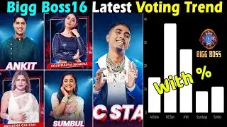 Bigg Boss 16 Latest Voting Trend with Percentage MC Stan, Ankit, Sumbul