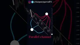 Parallel Channel price action on EUR USD daily chart #shorts