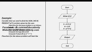 What is a Flowchart explaination with exmaples in Urdu/Hindi tutorial