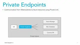 2.5 Конечная точка службы Azure и частная конечная точка