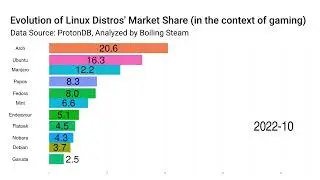Linux Distro: Market Share evolution From 2018 to September 2024
