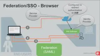 Mobile First Conference 2016 - Stop Entering So Many Passwords