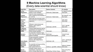Top machine learning algorithms with library in python and R 