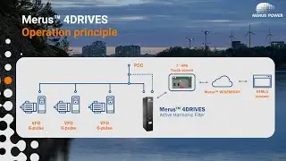 Merus&trade; 4DRIVES Active Harmonic Filter