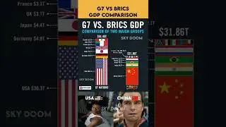G7 vs BRICS GDP 💰🌍 #shorts