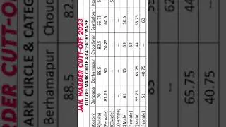 ODISHA POLICE || JAIL WARDER CUT OFF MARKS 2023 || ODISHA POLICE CONSTABLE RESULT