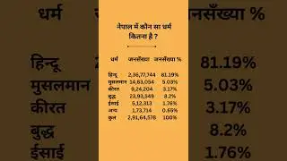 नेपाल में कौन सा धर्म कितना है  || नेपाल की जनसँख्या कितनी है #population #nepal #gk #currentaffairs