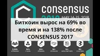 Биткоин вырос на 69% во время и на 138% после CONSENSUS 2017