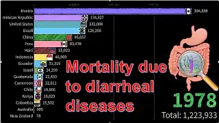 Graphical comparison: Death statistics from diarrheal diseases in rich countries of the world