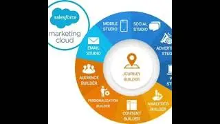 What is Salesforce Marketing Cloud? | SFMC Basics Explained in Hindi + English