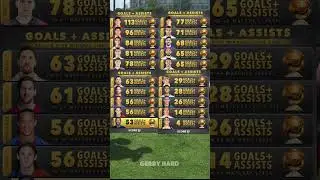 Goals + Assists for all Ballon d&rsquo;Or winners since 2000 ⚽️👑