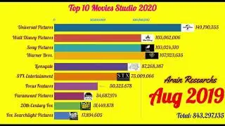 Top 10 Film maker's Studios (2019-2020) | All the Data Is Beautiful |  Enjoy