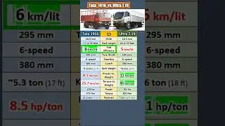 Tata 1916 vs Ultra T.19 1921 टाटा अल्ट्रा