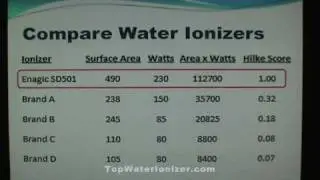 Compare Water Ionizers