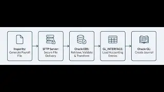 Integrating Insperity Payroll with Oracle EBS General Ledger