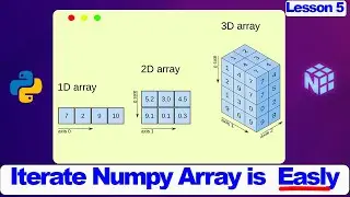 Iterate NumPy Arrays 1D to 3D Like a Pro