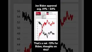 Joe Biden&rsquo;s net approval rating  on the RCP average currently sitting at negative 13% #shorts