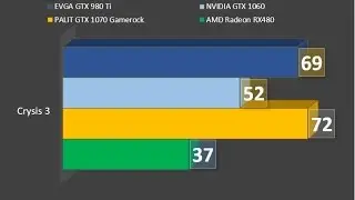 Crysis 3: Palit GTX 1070 vs EVGA GTX 980 Ti