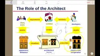 038 CSE312 Software Engineering - Software Architecture - Lecture 15 part(1/4)