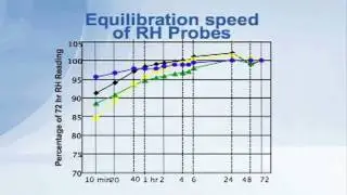 Relative Humidity Gives Results Faster Than Other Method - RH 11 of 22