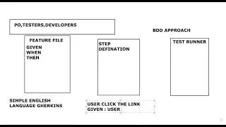 Cucumber | What is BDD and TDD | Part 1 | Roicians