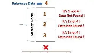 First In First Out (FIFO) Page Replacement Algorithm