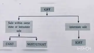 GST -Grade XI-APPLIED Maths