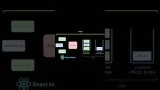 How useState works behind the scene in React JS #shorts #reactjs