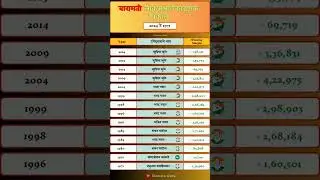 Baramati Lok Sabha Election Result History. #baramati #loksabha #election #result