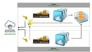Oracle CASB Cloud Service: Creating a Dedicated Service Account for monitoring AWS (Target)