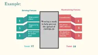 Kurt Lewin- Force Field Analysis & Three Stage Change Model