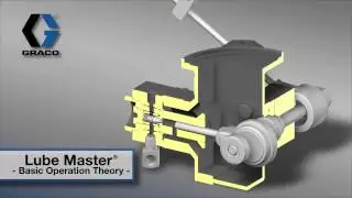 Lube Master OP Theory