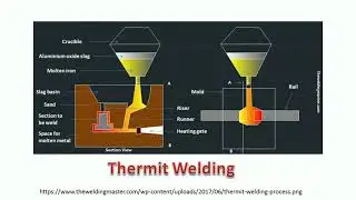 FMC THERMIT WELDING - MANUFACTURING PROCESS/ TECHNOLOGY