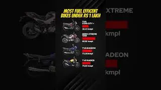 Most fuel efficient bikes under Rs 1 lakh