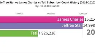 Jeffree Star vs James Charles vs Tati Subscriber Count History (2016 -2020)