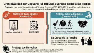 ⚠️ NUEVA SENTENCIA DEL SUPREMO: LA CEGUERA NO GARANTIZA LA GRAN INVALIDEZ ⚠️  STS 4730/2025 