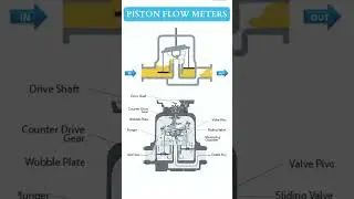 #piston Flow meters#piston flow meters ka working#technical#automobile#mechanical engg#3d#solidwork