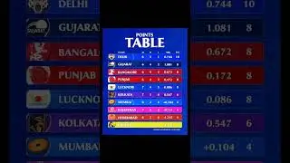 HERE'S THE POINTS TABLE AFTER DC vs RR MATCH 💥