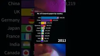 📚 Global Research Output is Shifting USA x China! 🌏