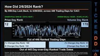 CACI News along with Price and Volume Analysis CACI Stock Analysis $CACI Latest News TickerDD CACI P