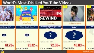 Most Hated Video on Youtube 2020