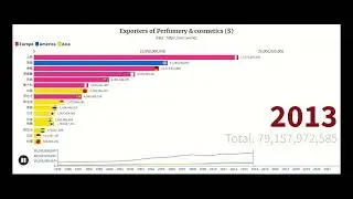 The Leading Countries in Global Cosmetics Export Value (Including Taiwan for Comparison)